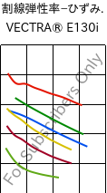  割線弾性率−ひずみ. , VECTRA® E130i, LCP-GF30, Celanese