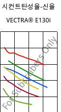 시컨트탄성율-신율 , VECTRA® E130i, LCP-GF30, Celanese