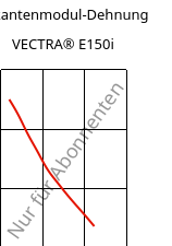 Sekantenmodul-Dehnung , VECTRA® E150i, LCP-GF50, Celanese