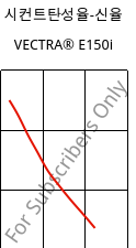 시컨트탄성율-신율 , VECTRA® E150i, LCP-GF50, Celanese