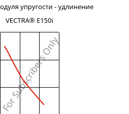 Секущая модуля упругости - удлинение , VECTRA® E150i, LCP-GF50, Celanese