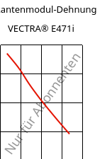 Sekantenmodul-Dehnung , VECTRA® E471i, LCP-(MD+GF)35, Celanese