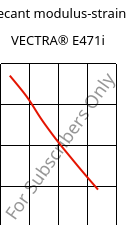 Secant modulus-strain , VECTRA® E471i, LCP-(MD+GF)35, Celanese