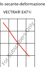 Modulo secante-deformazione , VECTRA® E471i, LCP-(MD+GF)35, Celanese