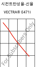 시컨트탄성율-신율 , VECTRA® E471i, LCP-(MD+GF)35, Celanese