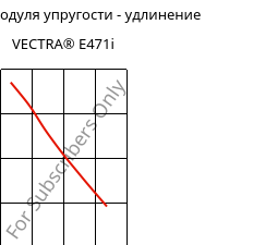 Секущая модуля упругости - удлинение , VECTRA® E471i, LCP-(MD+GF)35, Celanese