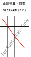 正割模量－应变.  , VECTRA® E471i, LCP-(MD+GF)35, Celanese