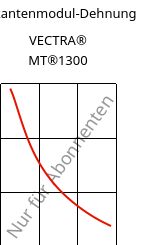 Sekantenmodul-Dehnung , VECTRA® MT®1300, LCP, Celanese