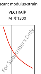 Secant modulus-strain , VECTRA® MT®1300, LCP, Celanese