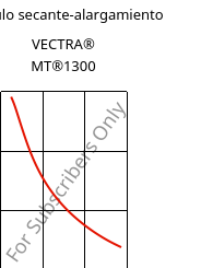 Módulo secante-alargamiento , VECTRA® MT®1300, LCP, Celanese