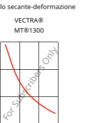 Modulo secante-deformazione , VECTRA® MT®1300, LCP, Celanese