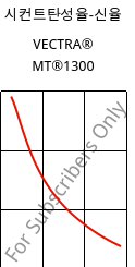 시컨트탄성율-신율 , VECTRA® MT®1300, LCP, Celanese