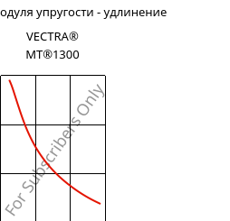 Секущая модуля упругости - удлинение , VECTRA® MT®1300, LCP, Celanese