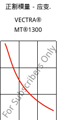 正割模量－应变.  , VECTRA® MT®1300, LCP, Celanese