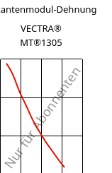 Sekantenmodul-Dehnung , VECTRA® MT®1305, LCP-GF15, Celanese