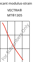 Secant modulus-strain , VECTRA® MT®1305, LCP-GF15, Celanese