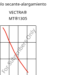 Módulo secante-alargamiento , VECTRA® MT®1305, LCP-GF15, Celanese