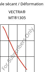 Module sécant / Déformation , VECTRA® MT®1305, LCP-GF15, Celanese