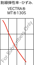  割線弾性率−ひずみ. , VECTRA® MT®1305, LCP-GF15, Celanese