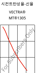 시컨트탄성율-신율 , VECTRA® MT®1305, LCP-GF15, Celanese