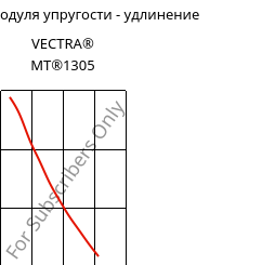 Секущая модуля упругости - удлинение , VECTRA® MT®1305, LCP-GF15, Celanese