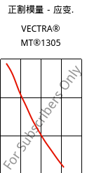 正割模量－应变.  , VECTRA® MT®1305, LCP-GF15, Celanese