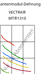 Sekantenmodul-Dehnung , VECTRA® MT®1310, (LCP+PTFE)-GF30, Celanese