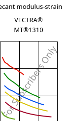 Secant modulus-strain , VECTRA® MT®1310, (LCP+PTFE)-GF30, Celanese