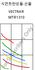 시컨트탄성율-신율 , VECTRA® MT®1310, (LCP+PTFE)-GF30, Celanese