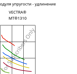 Секущая модуля упругости - удлинение , VECTRA® MT®1310, (LCP+PTFE)-GF30, Celanese