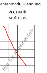 Sekantenmodul-Dehnung , VECTRA® MT®1335, (LCP+PTFE)-GF, Celanese