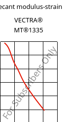 Secant modulus-strain , VECTRA® MT®1335, (LCP+PTFE)-GF, Celanese