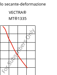 Modulo secante-deformazione , VECTRA® MT®1335, (LCP+PTFE)-GF, Celanese