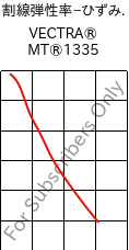  割線弾性率−ひずみ. , VECTRA® MT®1335, (LCP+PTFE)-GF, Celanese