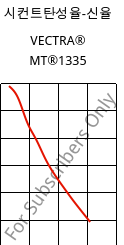 시컨트탄성율-신율 , VECTRA® MT®1335, (LCP+PTFE)-GF, Celanese