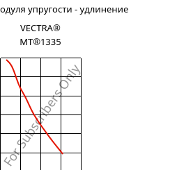 Секущая модуля упругости - удлинение , VECTRA® MT®1335, (LCP+PTFE)-GF, Celanese