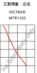 正割模量－应变.  , VECTRA® MT®1335, (LCP+PTFE)-GF, Celanese