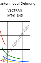 Sekantenmodul-Dehnung , VECTRA® MT®1345, LCP-GB30, Celanese