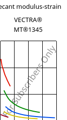 Secant modulus-strain , VECTRA® MT®1345, LCP-GB30, Celanese