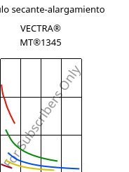 Módulo secante-alargamiento , VECTRA® MT®1345, LCP-GB30, Celanese