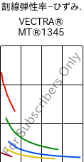  割線弾性率−ひずみ. , VECTRA® MT®1345, LCP-GB30, Celanese