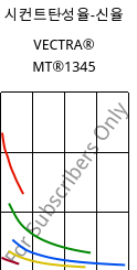 시컨트탄성율-신율 , VECTRA® MT®1345, LCP-GB30, Celanese