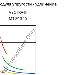 Секущая модуля упругости - удлинение , VECTRA® MT®1345, LCP-GB30, Celanese