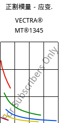 正割模量－应变.  , VECTRA® MT®1345, LCP-GB30, Celanese