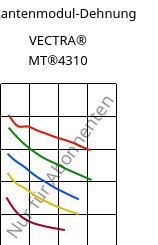 Sekantenmodul-Dehnung , VECTRA® MT®4310, LCP-GF30, Celanese