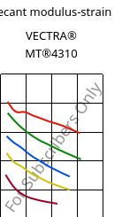 Secant modulus-strain , VECTRA® MT®4310, LCP-GF30, Celanese