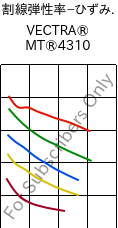  割線弾性率−ひずみ. , VECTRA® MT®4310, LCP-GF30, Celanese