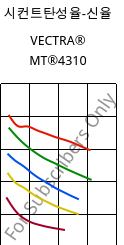 시컨트탄성율-신율 , VECTRA® MT®4310, LCP-GF30, Celanese