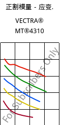正割模量－应变.  , VECTRA® MT®4310, LCP-GF30, Celanese