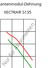 Sekantenmodul-Dehnung , VECTRA® S135, LCP-GF35, Celanese